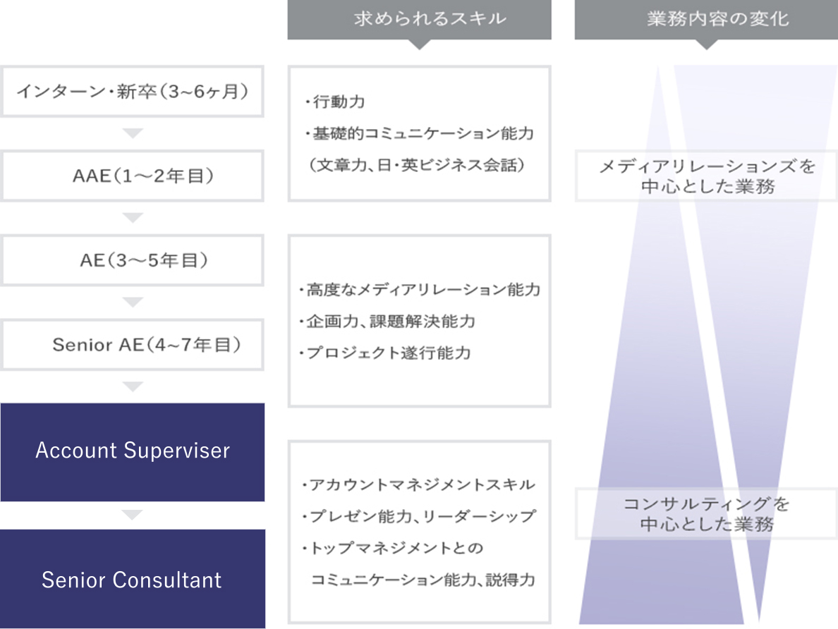 キャリアプラン